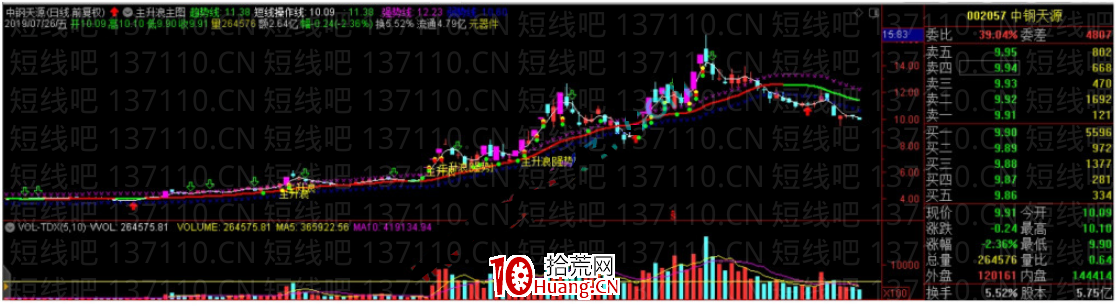 主升浪中老鴨頭戰法實戰（圖解）,拾荒網