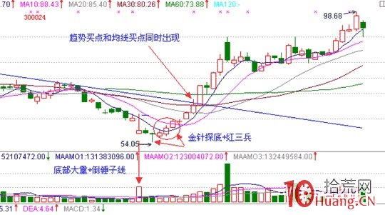 股票經典見底形態研究圖解（八）：紅三兵,拾荒網