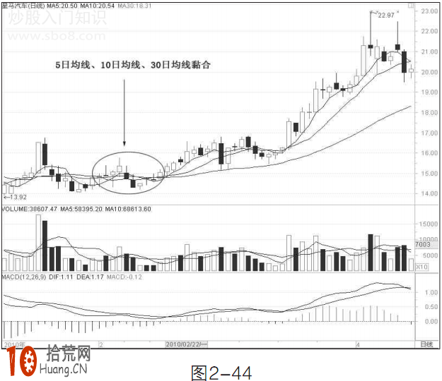 圖解均線黏合形態後市如何操作 圖解均線黏合形態後市如何操作,拾荒網