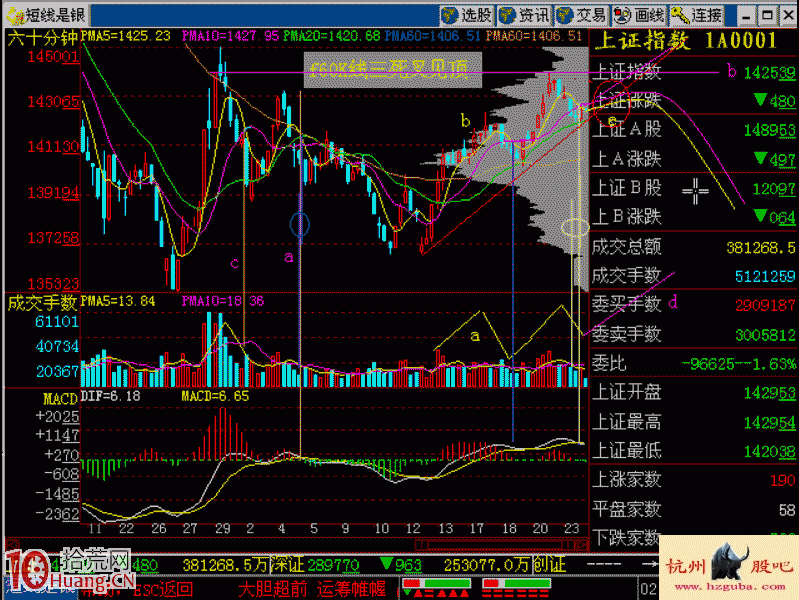 60K線三死叉見頂賣出法詳解(附圖) 60K線三死叉見頂賣出法詳解(附圖),拾荒網