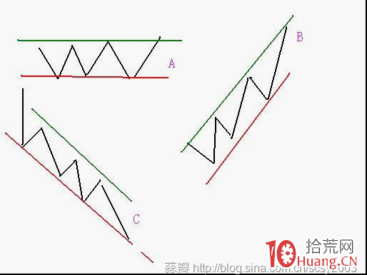 圖解如何在股票上升通道裡波段操作把錢賺足 圖解如何在股票上升通道裡波段操作把錢賺足,拾荒網