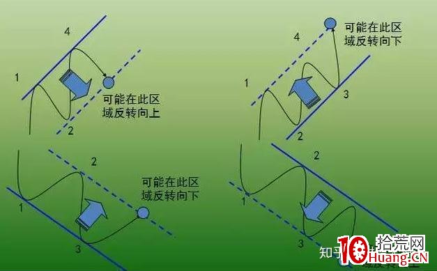 價值千金的交易系統——趨勢交易法(三):通道線(圖解) 價值千金的交易系統——趨勢交易法(三):通道線(圖解),拾荒網