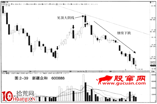 下跌趨勢中的見頂看跌大陰線(圖解) 下跌趨勢中的見頂看跌大陰線(圖解),拾荒網
