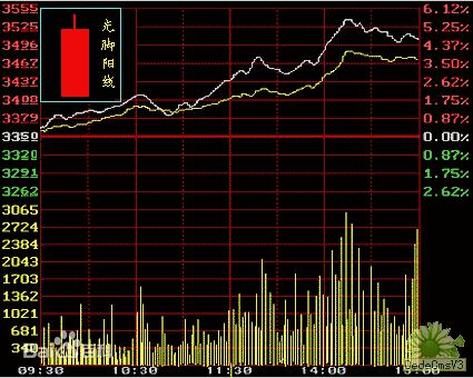 光腳陽線k線分析（圖解）,拾荒網
