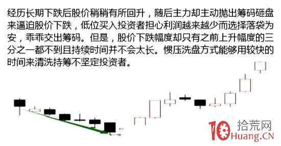 4種經典的主力洗盤K線形態(圖解) 4種經典的主力洗盤K線形態(圖解),拾荒網