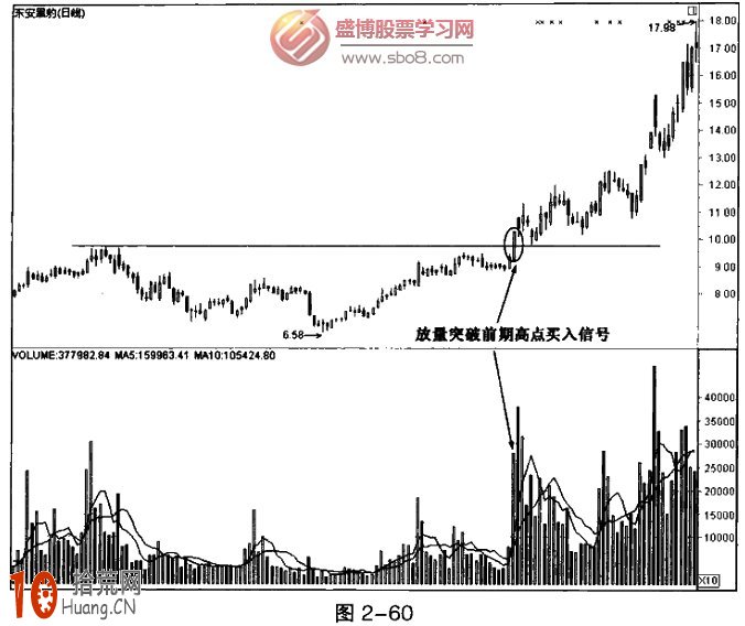 成交量炒股買入法：圖解放量突破前期高點為買入信號,拾荒網