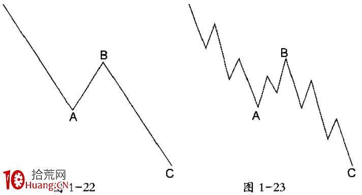 波浪理論分析之鋸齒形(5—3—5)(圖解) 波浪理論分析之鋸齒形(5—3—5)(圖解),拾荒網