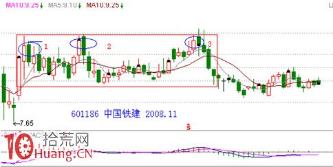 見頂K線看盤精講圖解:矩形頂 見頂K線看盤精講圖解:矩形頂,拾荒網