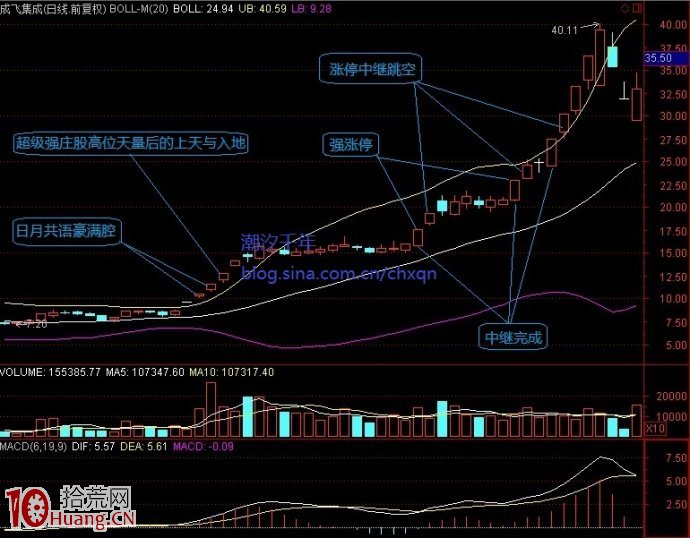 淺談圖解股市防禦型技術與進攻型技術 淺談圖解股市防禦型技術與進攻型技術,拾荒網