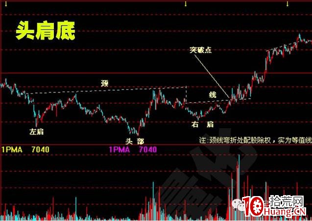 股價突破基本形態(圖解) 股價突破基本形態(圖解),拾荒網