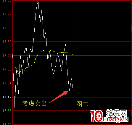 為什麼你賣瞭就漲？如何做好分時低吸？ 深度教程（圖解）,拾荒網