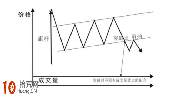 實例圖解各種整理形態在下跌趨勢中的炒股技巧,拾荒網