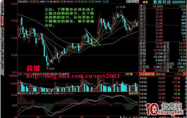 持續形態決策模型：下降楔形要點及實戰應用圖解,拾荒網