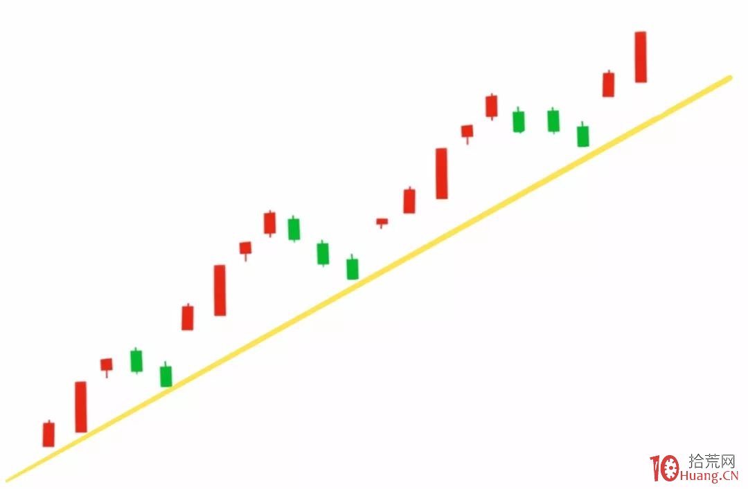 想更好的掌握壓力位、支撐位和多空位?——趨勢線、多空線的畫線技術(圖解) 想更好的掌握壓力位、支撐位和多空位?——趨勢線、多空線的畫線技術(圖解),拾荒網