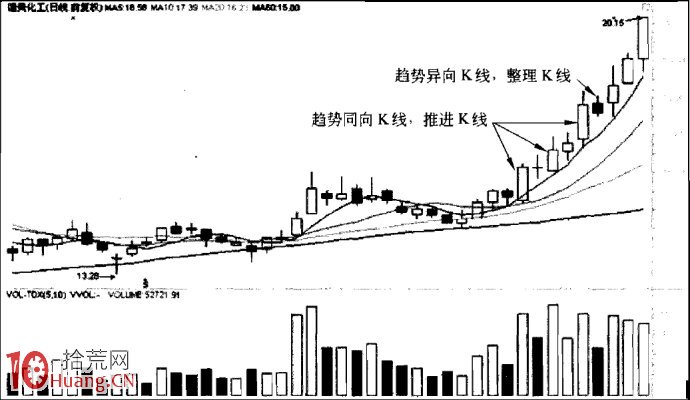 圖解中繼K線組合的看盤核心 圖解中繼K線組合的看盤核心,拾荒網