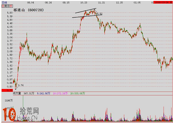 經典K線圖炒股技巧圖解：擴散三角形,拾荒網