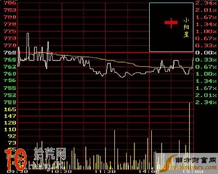 K線圖看盤技巧圖解:小陰小陽K線詳解 K線圖看盤技巧圖解:小陰小陽K線詳解,拾荒網