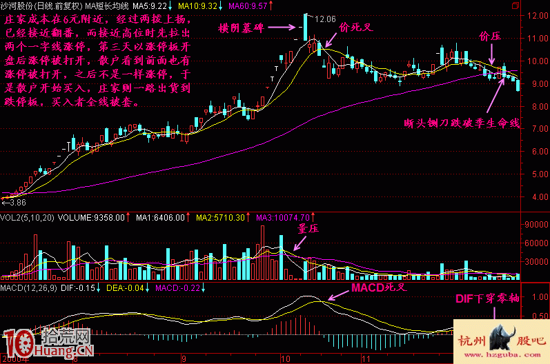 橫陰墓碑雙K線見頂形態賣出法實戰案例圖解,拾荒網
