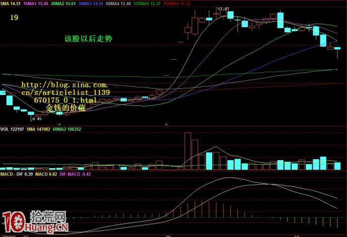 圖形理論短線技術圖解,拾荒網