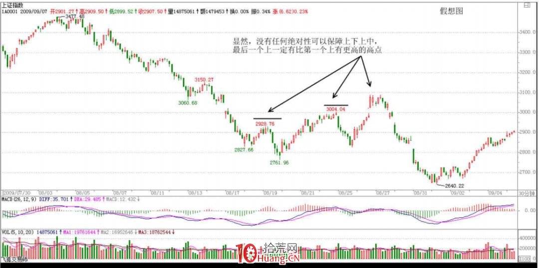 《纏論108課》107:如何操作短線反彈【實戰操作策略】 《纏論108課》107:如何操作短線反彈【實戰操作策略】,拾荒網
