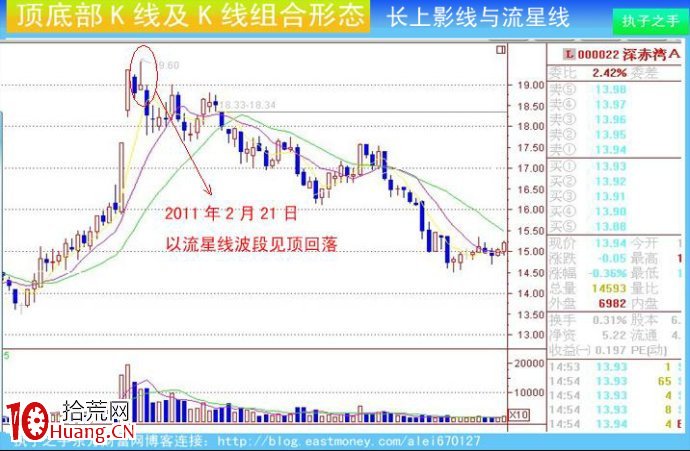 圖解莊傢出貨K線及組合K線:長上影線與流星線 圖解莊傢出貨K線及組合K線:長上影線與流星線,拾荒網