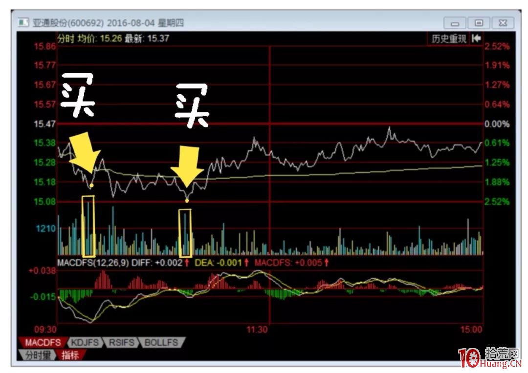 如何做T?很簡單!看過來,做T的基礎知識和實戰技巧(圖解) 如何做T?很簡單!看過來,做T的基礎知識和實戰技巧(圖解),拾荒網