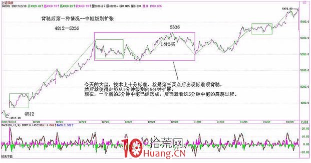 《纏論108課》29:轉折的力度與級別(背馳篇) 《纏論108課》29:轉折的力度與級別(背馳篇),拾荒網