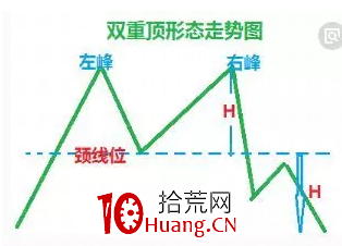 雙重頂技術形態分析(圖解) 雙重頂技術形態分析(圖解),拾荒網