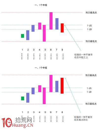 《纏論108課》46:每日走勢的分類(實戰操作策略) 《纏論108課》46:每日走勢的分類(實戰操作策略),拾荒網
