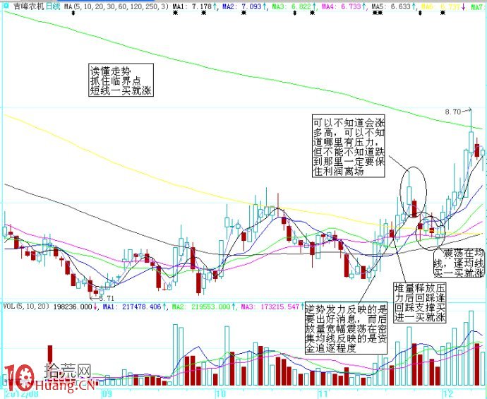 圖解如何從成交量捕捉起漲點,拾荒網