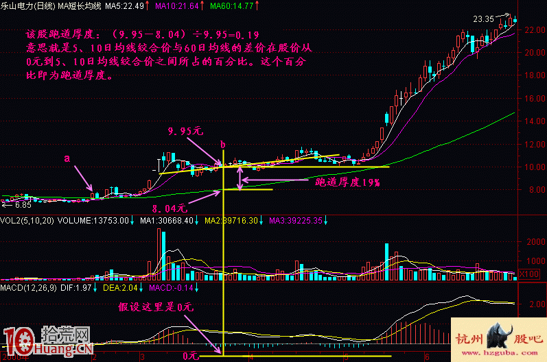 圖解建倉階段初漲期的跑道厚度是什麼 圖解建倉階段初漲期的跑道厚度是什麼,拾荒網