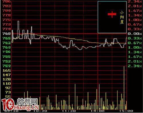 新股民學炒股第一步：K線圖入門基礎知識,拾荒網