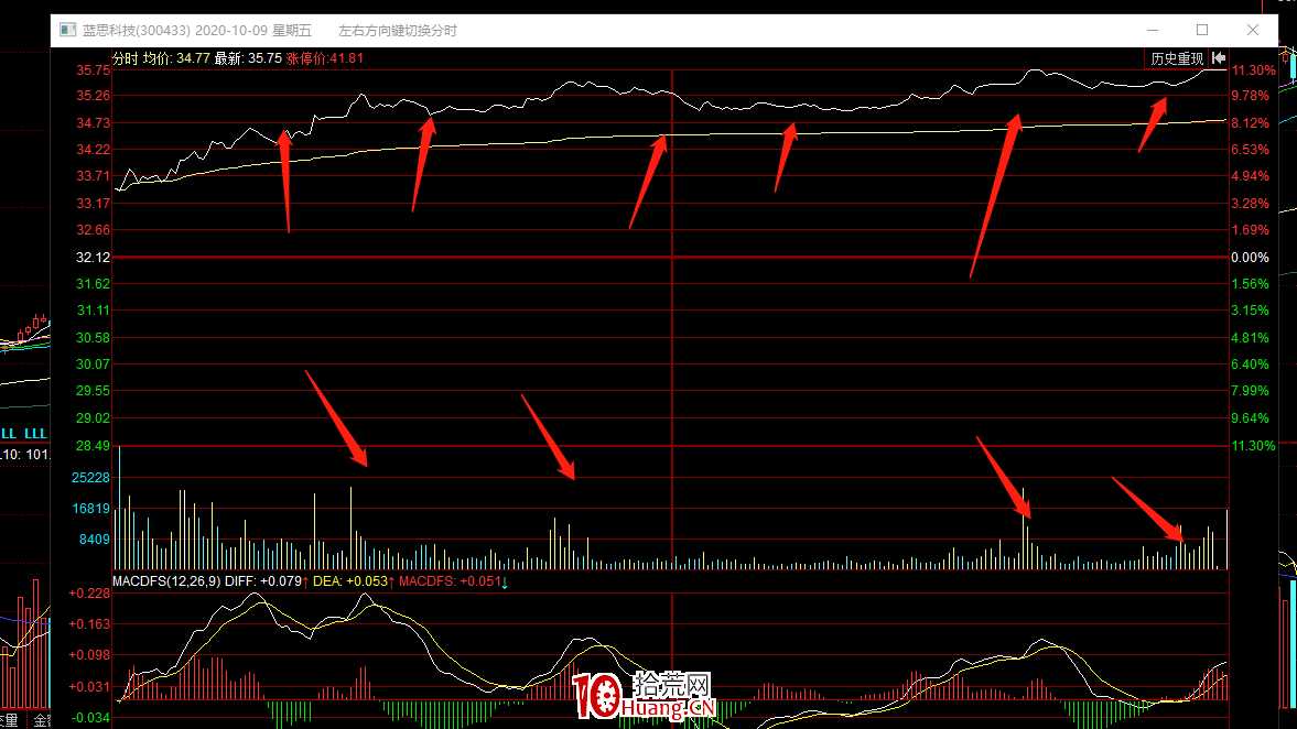 吸籌必須知道一個重要技術:分時沖擊波(圖解) 吸籌必須知道一個重要技術:分時沖擊波(圖解),拾荒網
