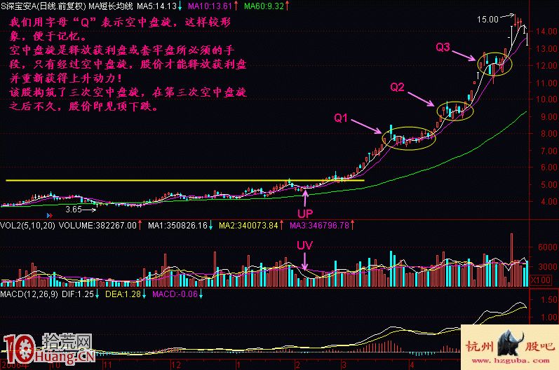 圖解股票上升中途的空中盤旋橫盤調整形態 圖解股票上升中途的空中盤旋橫盤調整形態,拾荒網