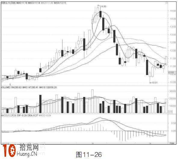 圖解均線快速上漲形態怎麼操作 圖解均線快速上漲形態怎麼操作,拾荒網
