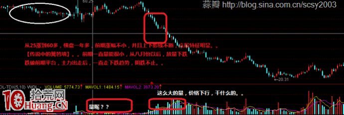 圖解主力常用的三種出貨手法 圖解主力常用的三種出貨手法,拾荒網