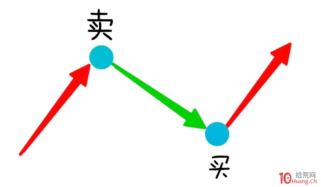 什麼時候買?什麼時候賣?如何操作大漲股?(圖解) 什麼時候買?什麼時候賣?如何操作大漲股?(圖解),拾荒網