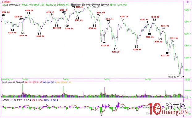 《纏論108課》61：區間套定位標準圖解（分析示范六）【背馳篇】,拾荒網