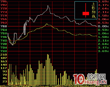 上影陽線k線分析（圖解）,拾荒網
