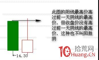 股票高量柱戰法最佳買點之二（圖解）,拾荒網