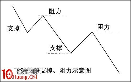 趨勢理論炒股技術分析精要（圖解）,拾荒網