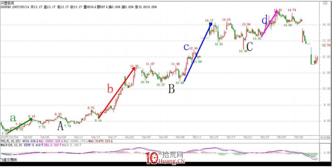 《纏論108課》32:走勢的當下與投資者的思維方式(實戰操作策略) 《纏論108課》32:走勢的當下與投資者的思維方式(實戰操作策略),拾荒網