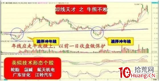 如何做到成功追漲而不被套?(圖解) 如何做到成功追漲而不被套?(圖解),拾荒網