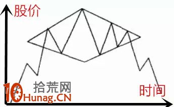 鉆石形態（菱形）看盤圖解,拾荒網