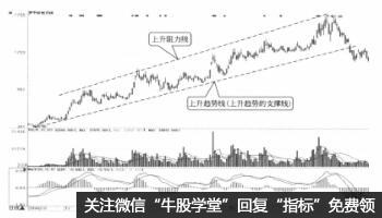 趨勢線的買賣指標輔助判斷(圖解) 趨勢線的買賣指標輔助判斷(圖解),拾荒網