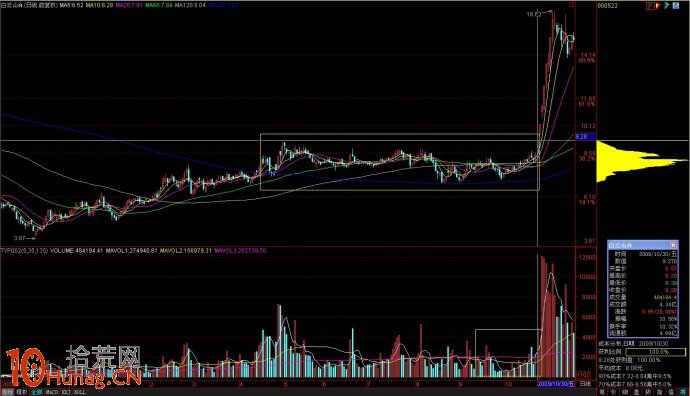 牛股密碼系列之盤功(圖解) 牛股密碼系列之盤功(圖解),拾荒網