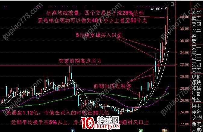沈寒小趨勢低吸戰法9：圖解和小結,拾荒網