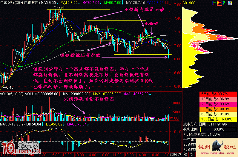 圖解為什麼說二次上攻時股票不創新高不妙 圖解為什麼說二次上攻時股票不創新高不妙,拾荒網