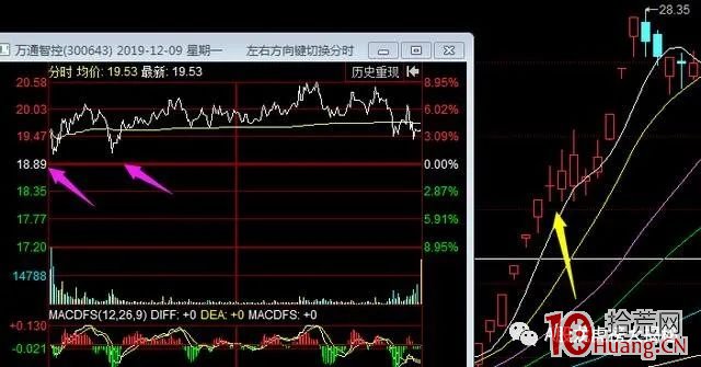 牛股魚尾行情的低吸技術(圖解) 牛股魚尾行情的低吸技術(圖解),拾荒網