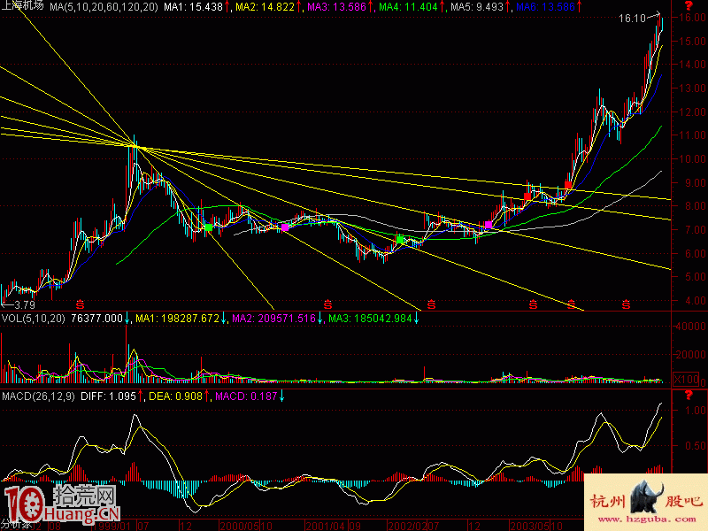 扇骨線炒股法從入門到精通圖解(3) 扇骨線炒股法從入門到精通圖解(3),拾荒網